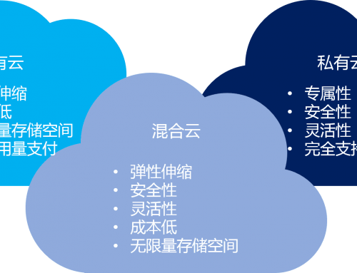 混合云 – 真的適合我們嗎？企業(yè)如何規(guī)劃使用混合云？